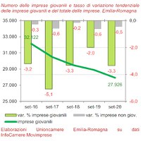 Imprese giovani. III trimestre 2020