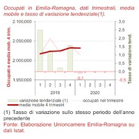 Occupati e disoccupati I trimestre 2020