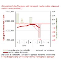 Occupati e disoccupati II trimestre 2020