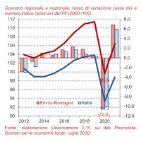 Scenario Emilia-Romagna luglio 2020