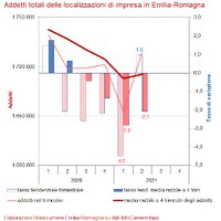 Addetti delle localizzazioni di impresa 2° trimestre 2021