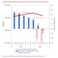 Addetti delle localizzazioni di impresa III trimestre 2020