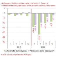 Congiuntura dell'artigianato 4° trimestre 2020
