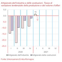 Congiuntura dell'artigianato 1° trimestre 2021