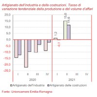 Congiuntura dell'artigianato 2° trimestre 2021