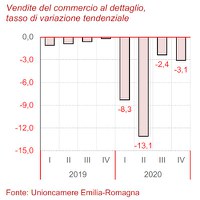 Congiuntura del commercio 4° trimestre 2020