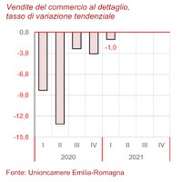 Congiuntura del commercio 1° trimestre 2021