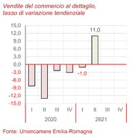 Congiuntura del commercio 2° trimestre 2021