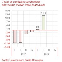 Congiuntura delle costruzioni 2° trimestre 2021