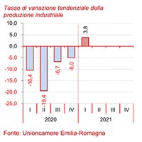 Congiuntura Industriale 1° trimestre 2021