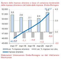Imprese estere. 1° trimestre 2021