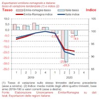 Esportazioni regionali III trimestre 2020
