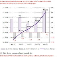 Imprese estere. 2° trimestre 2021