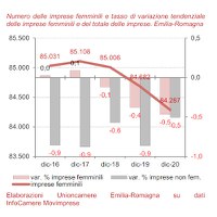 Imprese femminili IV trimestre 2020