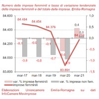 Imprese femminili 1° trimestre 2021