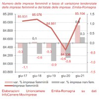Imprese femminili 2° trimestre 2021