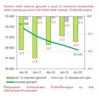 Imprese giovani. IV trimestre 2020