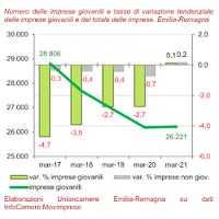 Imprese giovani. 1° trimestre 2021