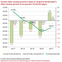 Imprese giovani. 3° trimestre 2021