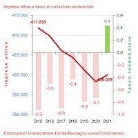 Movimprese 2° trimestre 2021