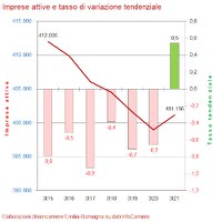 Movimprese 3° trimestre 2021