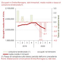 Occupati e disoccupati III Itrimestre 2020