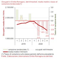 Occupati e disoccupati IV trimestre 2020