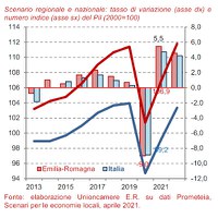 Scenario Emilia-Romagna aprile 2021