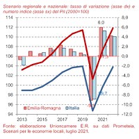 Scenario Emilia-Romagna luglio 2021 - Emilia-Romagna prima per crescita del PIL