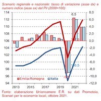 Scenario Emilia-Romagna ottobre 2021 