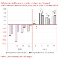 Congiuntura dell'artigianato 4° trimestre 2021