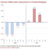 Congiuntura delle costruzioni 3° trimestre 2021