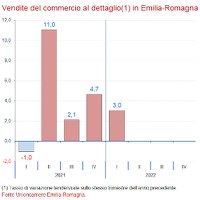 Congiuntura del commercio 1° trimestre 2022