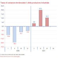 Congiuntura Industriale 3° trimestre 2021