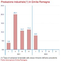 Congiuntura Industriale 1° trimestre 2022