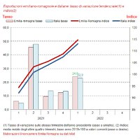 Esportazioni regionali 1° trimestre 2022