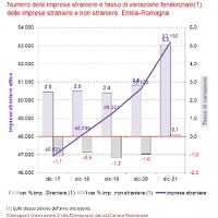 Imprese estere. 4° trimestre 2021