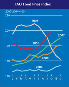 201011-fao-food-price-index